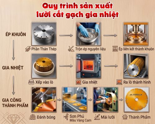 Quy trình sản xuất lưỡi cắt gạch